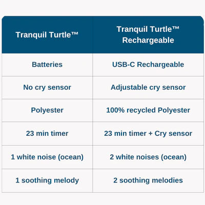 Tranquil Turtle™ Rechargeable - Aqua